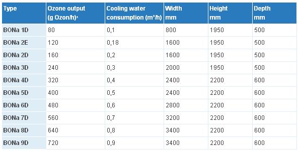 measured to comply with DIN at a concentration of 20 g ozone per cubic meter of gas used under normal conditions
