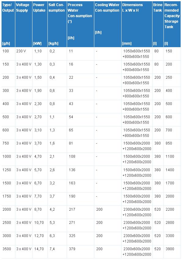 (*) The process water consumption depends on the ratio between chlorine gas and stock production. Here, the value for a ratio 50 % : 50 % is given.