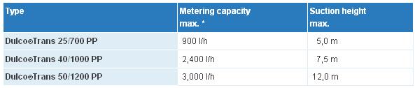The metering capacity is indicated incl. hose and drawing pistol