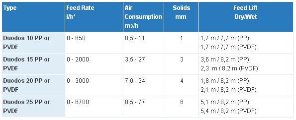 Feed rate at a 2 bar differential pressure between hydraulic and pneumatic side.
