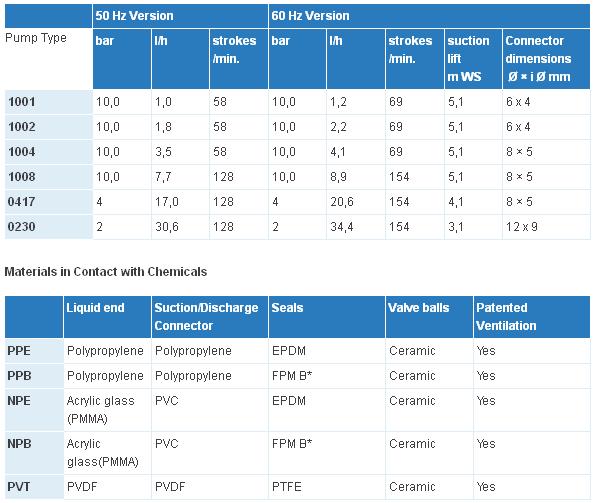 DEVELOPAN dosing diaphragms with PTFE coating for all versions.