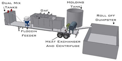 Mobile Oil Recovery Unit