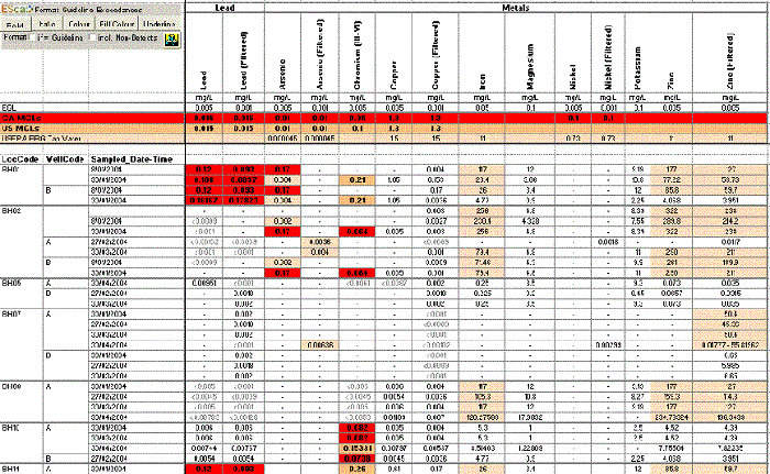 Chemistry Tables with Exceedances colored