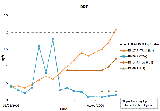 Trend Analysis