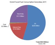 The Energy Game is Rigged: Fossil Fuel Subsidies Topped $620 Billion in 2011