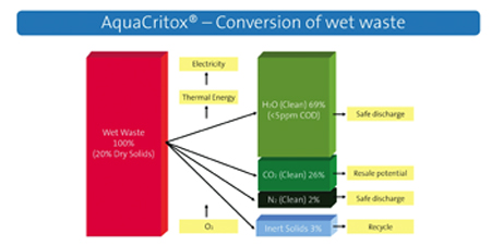 Conversion of wet waste diagram