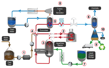 AquaCritox process