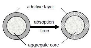 Figure 1. Configuration of PAC-coated particle.