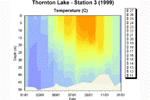 EQuIS LakeWatch  - Limnology Decision Support System