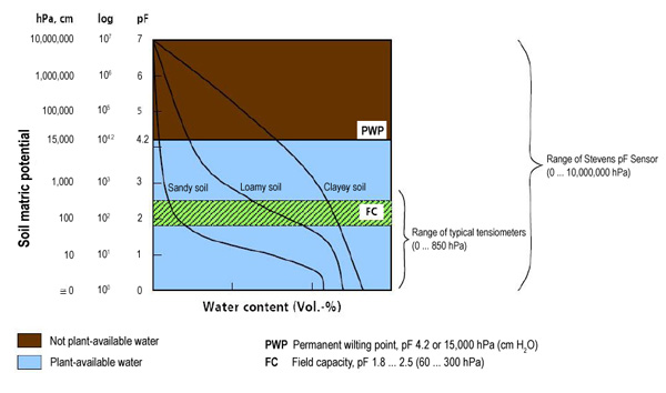 Relation between matric potential and water content of different soils as the water volume percent increases. Highlighted is the range of the Stevens pF Sensor versus a standard tensiometer. (Scheffer & Schachtschabel, Lehrbuch der Bodenkunde)