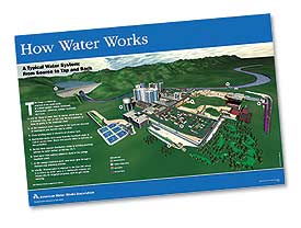 HOW WATER WORKS: A TYPICAL WATER SYSTEM POSTER